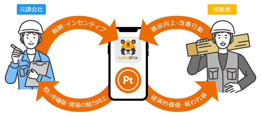 元請会社と技能者がポイントを通じてつながり、意欲向上や現場の改善を目指したサービスです。