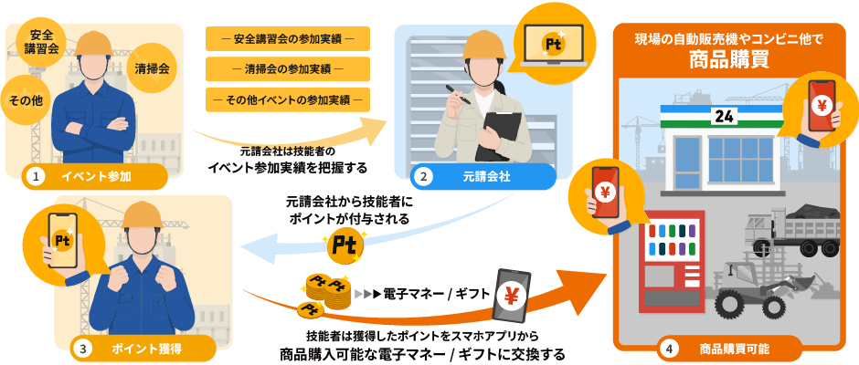 ポイント付与の流れ