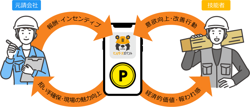 元請会社と技能者がポイントを通じてつながり、意欲向上や現場の改善を目指したサービスです。